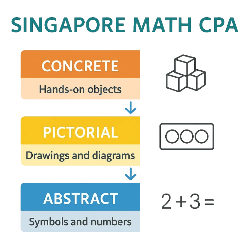 Learning Math by CPA (Concrete-Pictorial-Abstract) Singapore Curriiculum